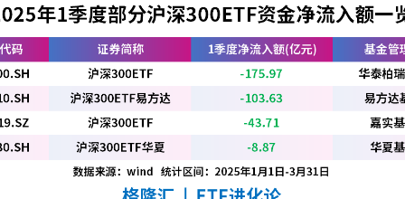 中央汇金加码沪深300ETF