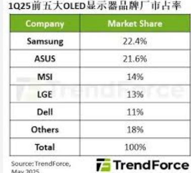 <strong>机构:一季度OLED显示器出货量增175%</strong>