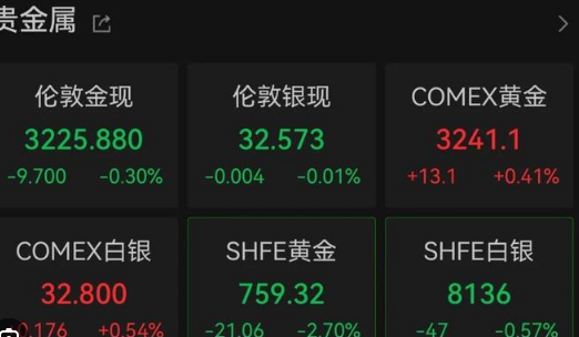 金饰价格回落至1000元以下