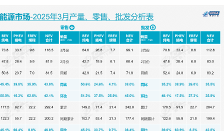 <strong>上汽5月份销售整车36.6万辆</strong>