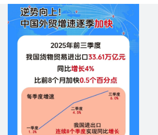 <strong>逆势向上!中国外贸增速逐季加快此外，灯笼、盲盒等国潮产品畅销</strong>
