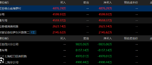<strong>中国中冶跌10.03%</strong>