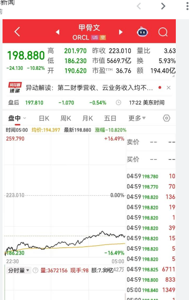 甲骨文市值一夜蒸发超4800亿元