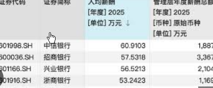 <strong>中信银行人均薪酬60万</strong>