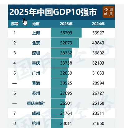 <strong>中国“打工人”第一城诞生</strong>