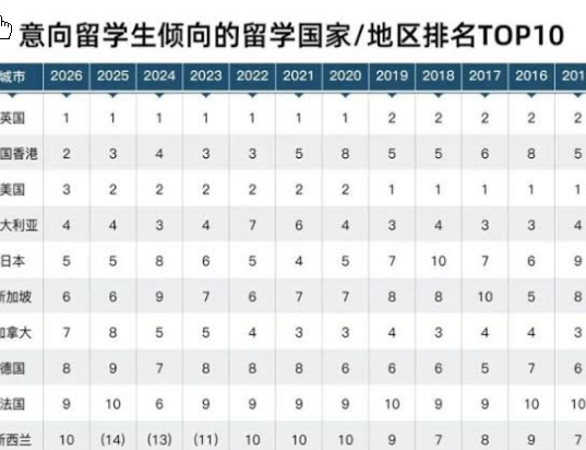 <strong>香港高校留学生申请大增</strong>