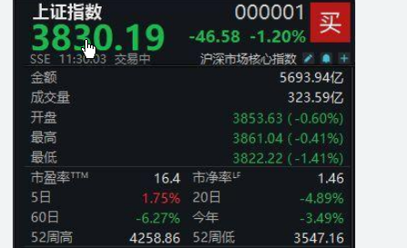 <strong>A股震荡调整</strong>